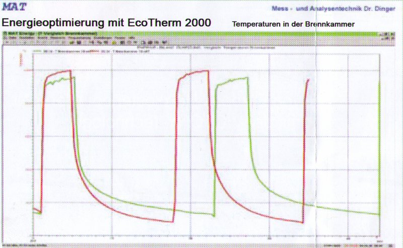 heizkosten und heizöl sparen mit Ecotherm 2000 Lebensdauer der Heizung verklngern